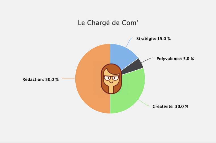 Le chargé de Communication