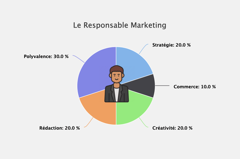 Le Responsable marketing