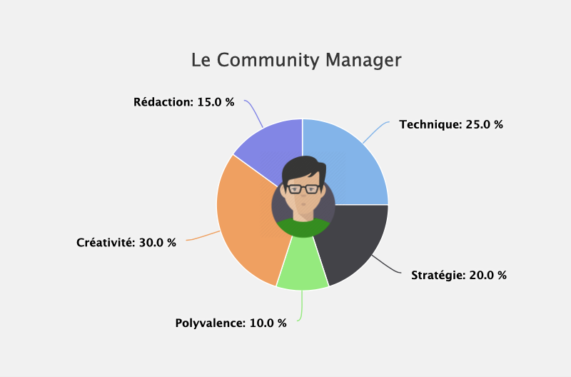 Les community manager